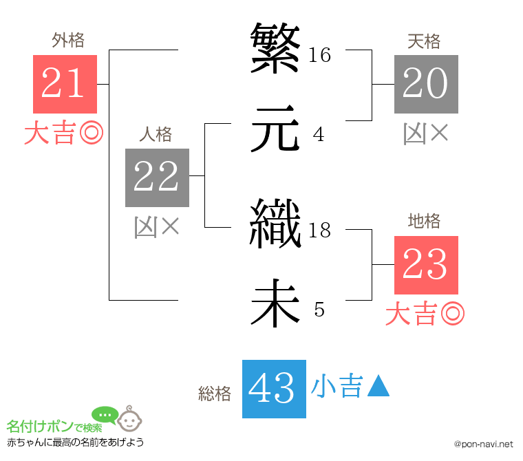 繁元 織未さんの姓名判断結果