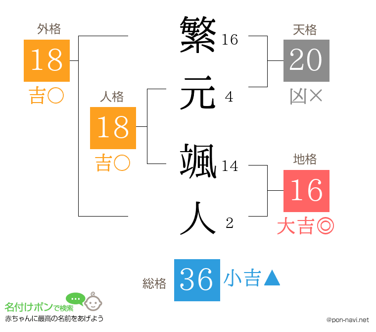 繁元 颯人さんの姓名判断結果