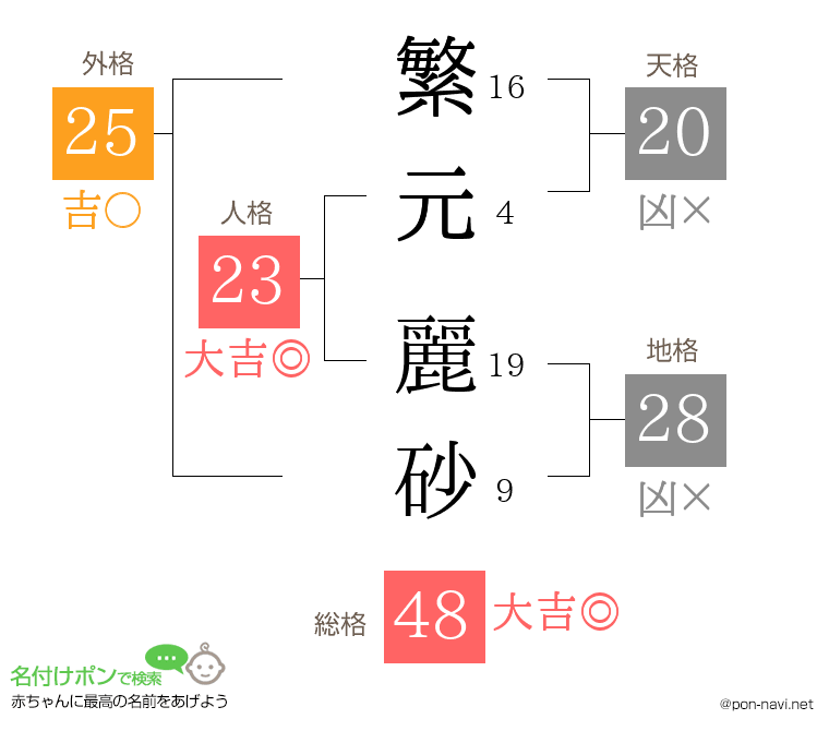繁元 麗砂さんの姓名判断結果