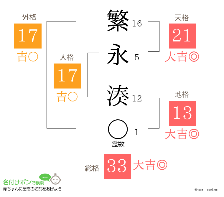 繁永 湊さんの姓名判断結果