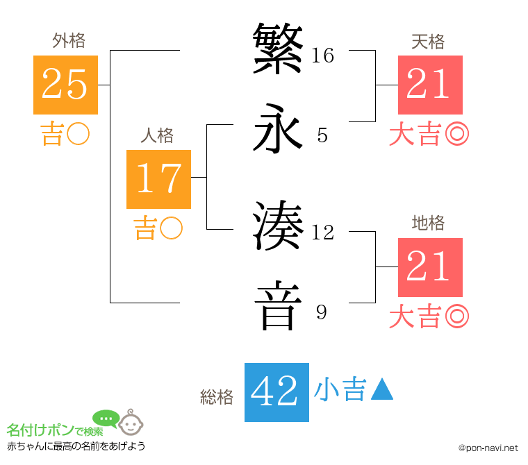 繁永 湊音さんの姓名判断結果