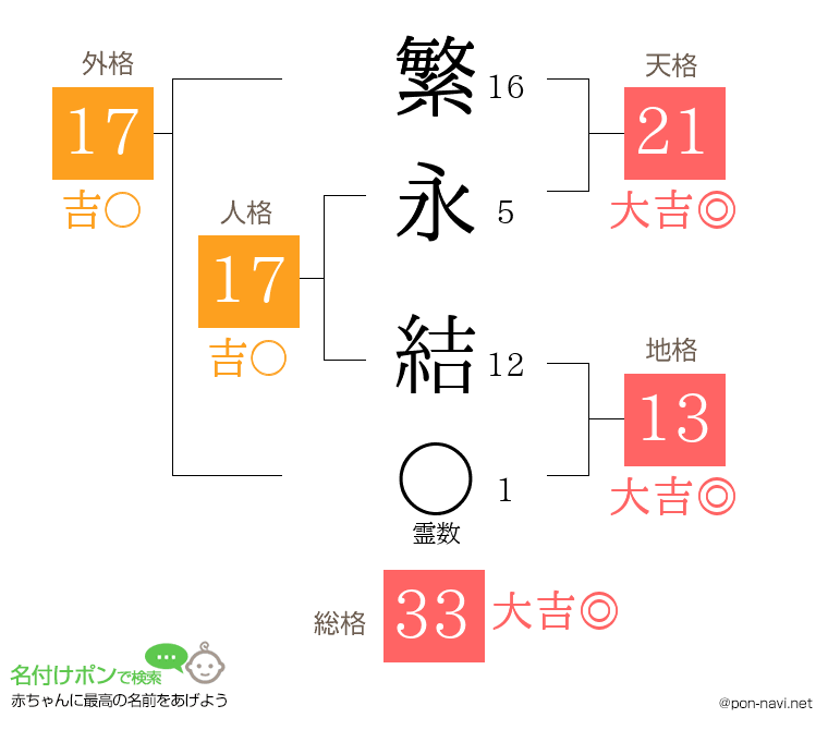 繁永 結さんの姓名判断結果