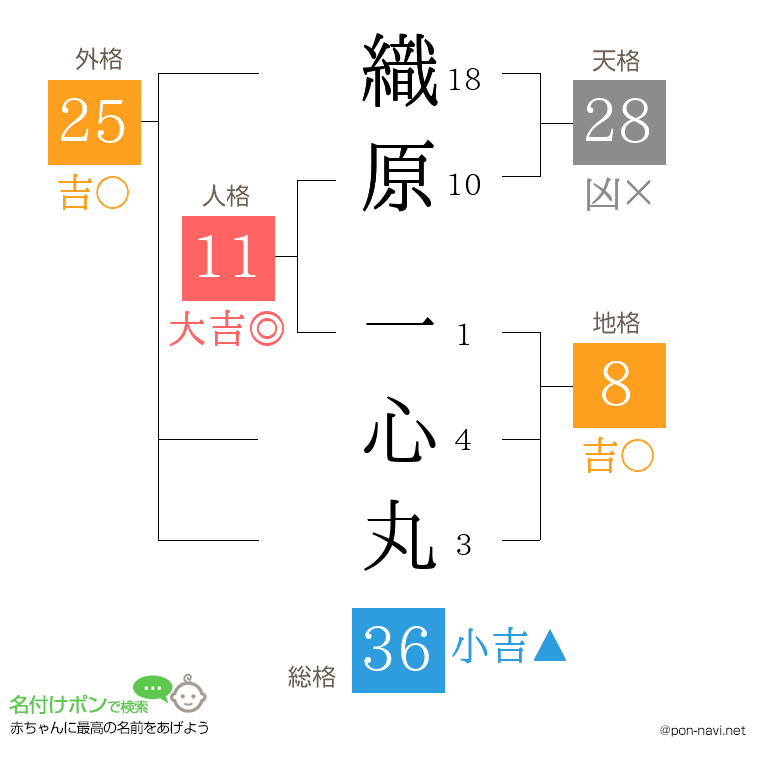 織原 一心丸さんの姓名判断結果