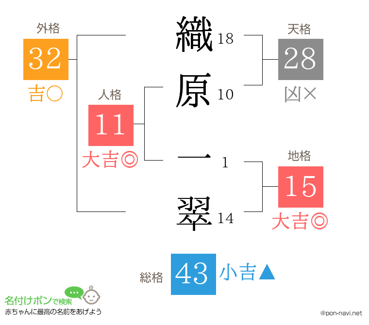 織原 一翠さんの姓名判断結果