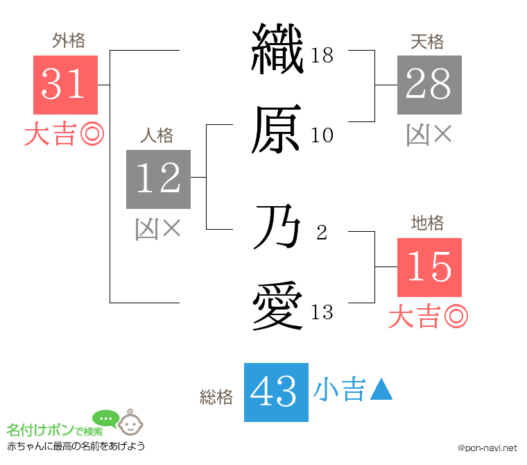 織原 乃愛さんの姓名判断結果