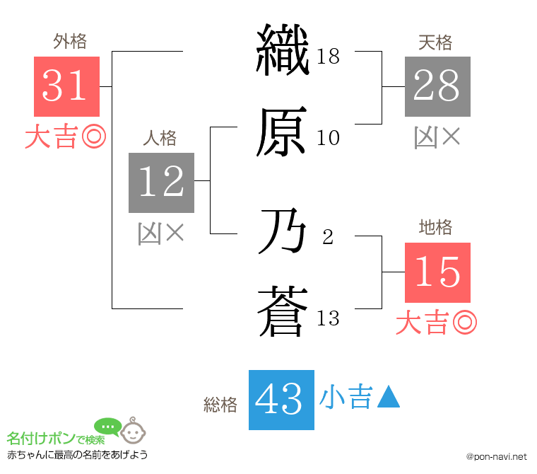 織原 乃蒼さんの姓名判断結果