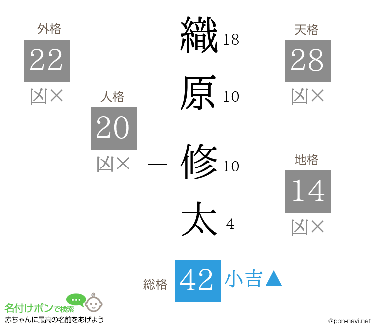 織原 修太さんの姓名判断結果