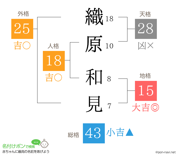 織原 和見さんの姓名判断結果