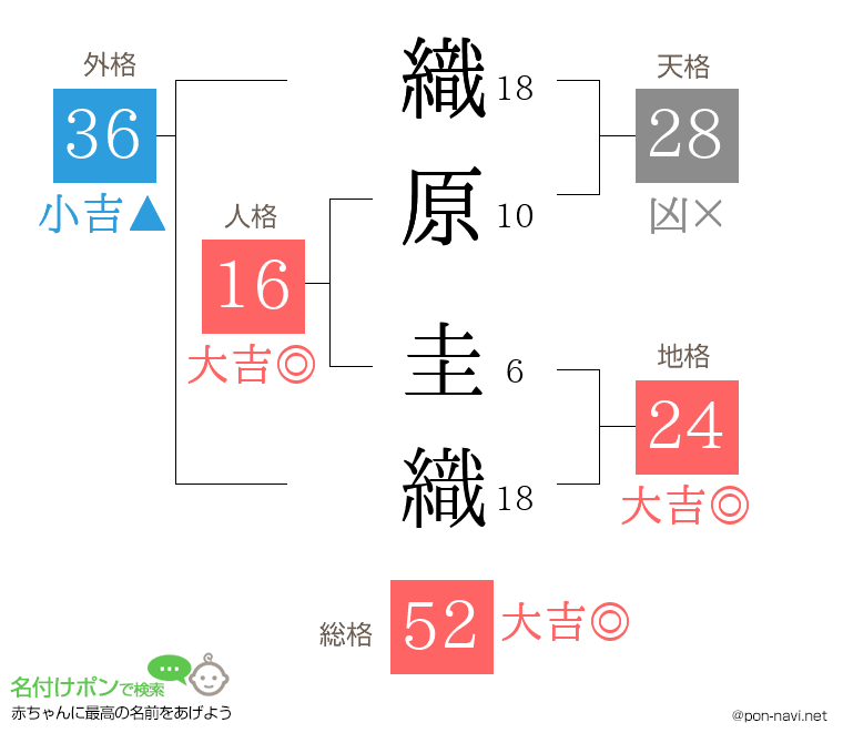 織原 圭織さんの姓名判断結果