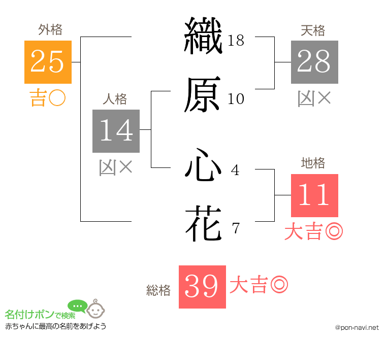 織原 心花さんの姓名判断結果