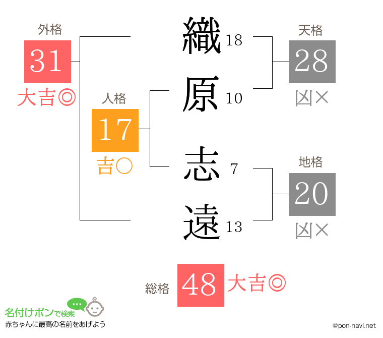 織原 志遠さんの姓名判断結果