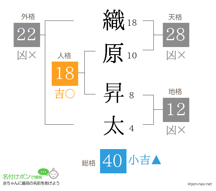 織原 昇太さんの姓名判断結果