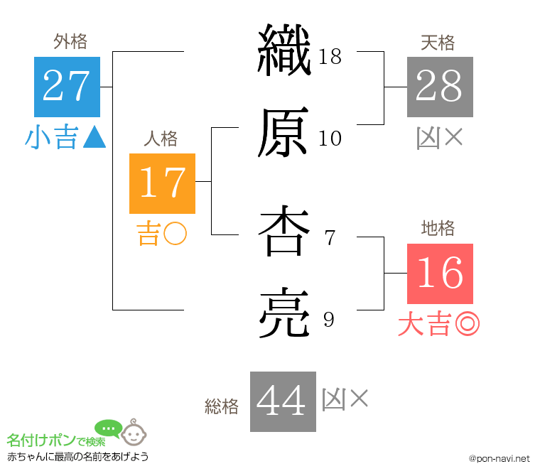 織原 杏亮さんの姓名判断結果