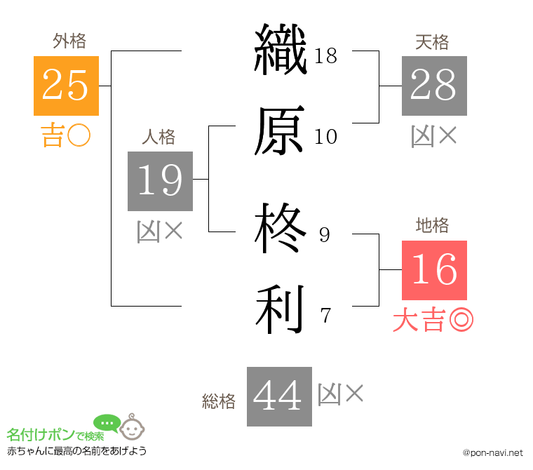 織原 柊利さんの姓名判断結果