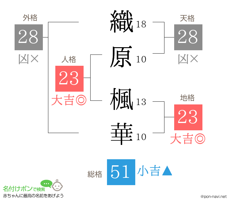織原 楓華さんの姓名判断結果