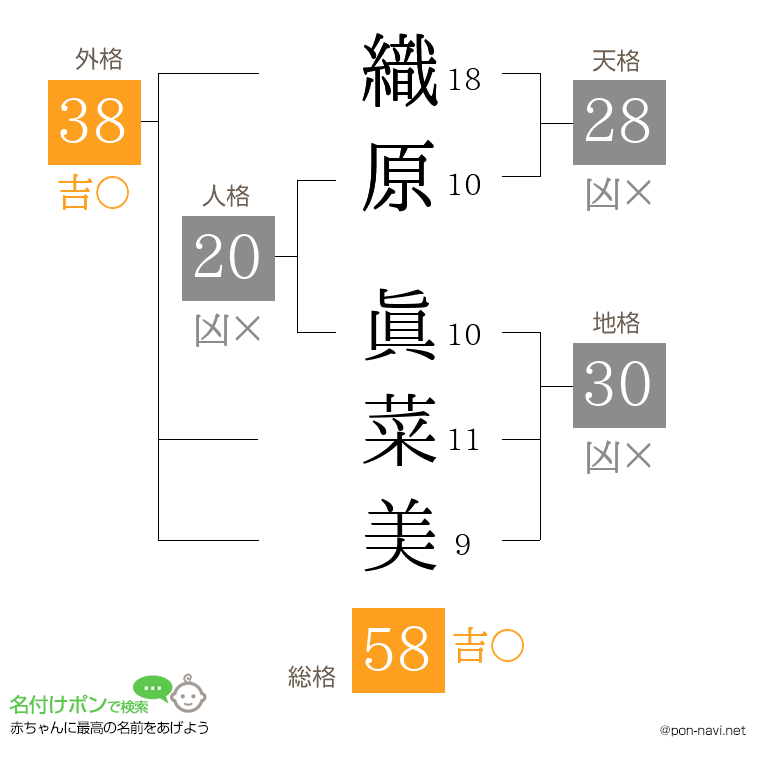 織原 眞菜美さんの姓名判断結果