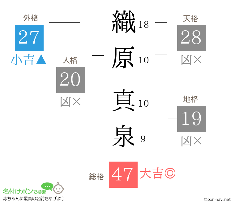 織原 真泉さんの姓名判断結果