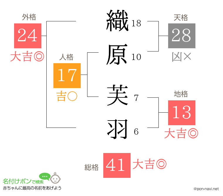 織原 芙羽さんの姓名判断結果