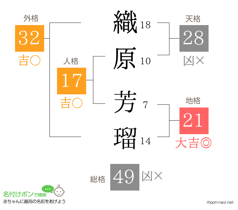 織原 芳瑠さんの姓名判断結果