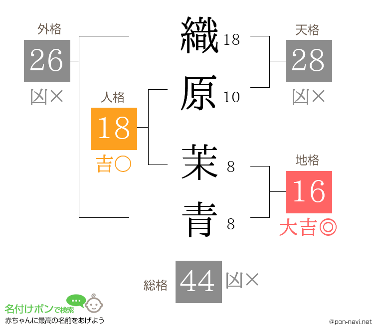 織原 茉青さんの姓名判断結果