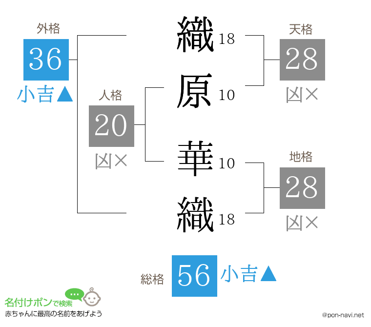 織原 華織さんの姓名判断結果