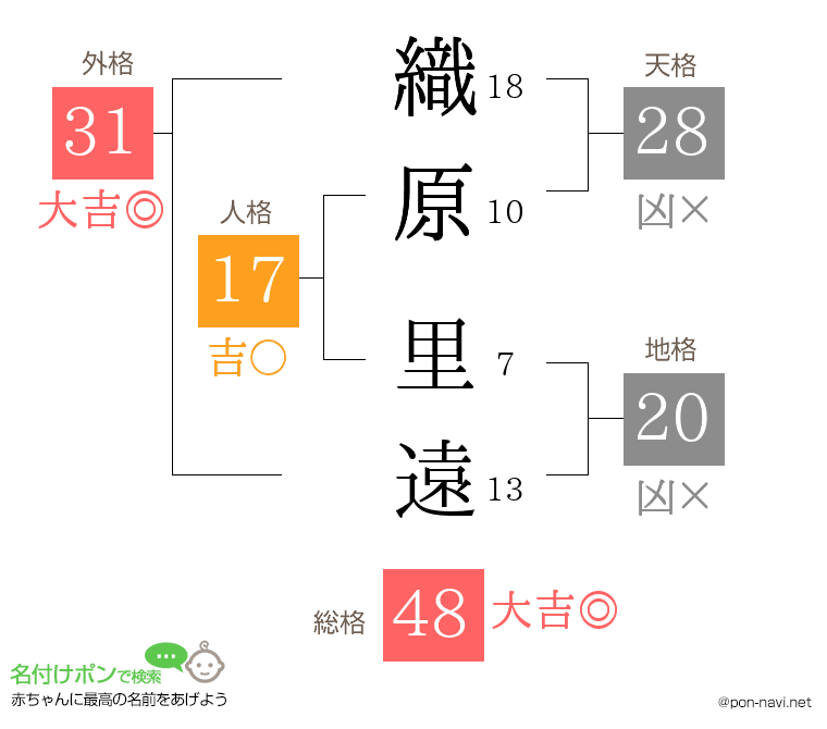織原 里遠さんの姓名判断結果