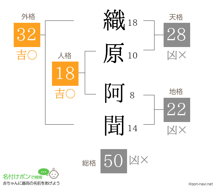 織原 阿聞さんの姓名判断結果