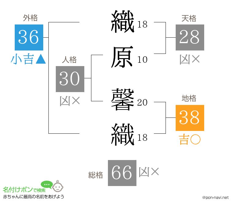 織原 馨織さんの姓名判断結果