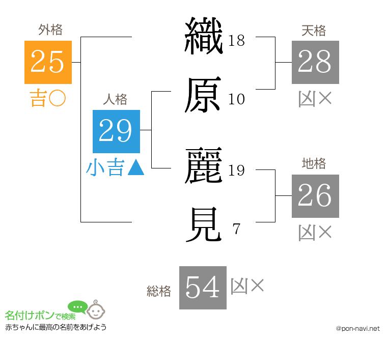 織原 麗見さんの姓名判断結果