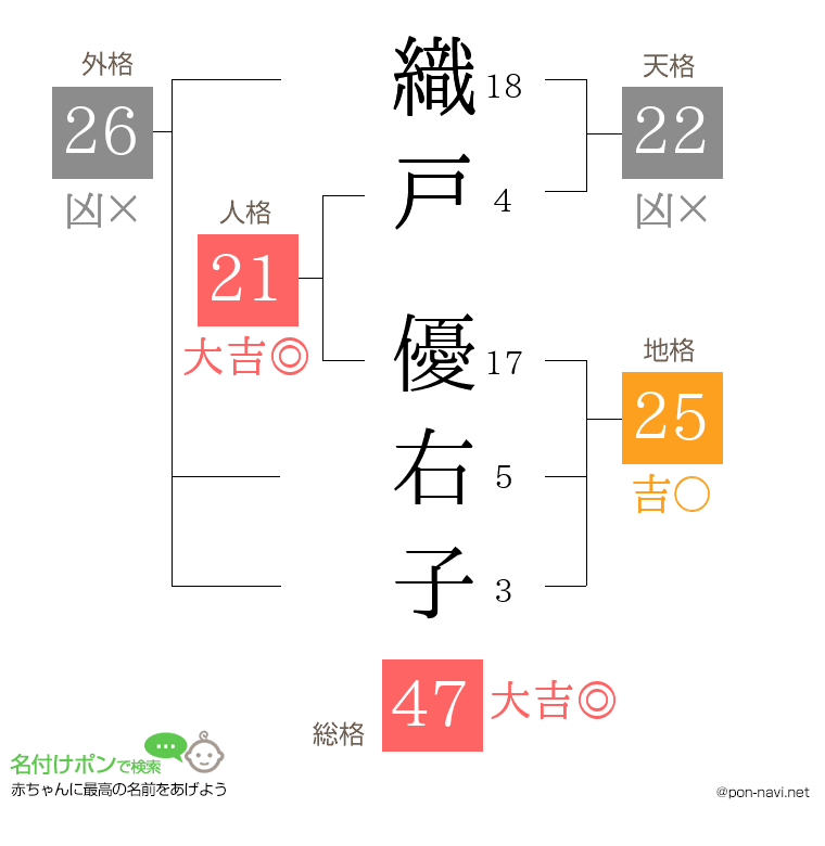 織戸 優右子さんの姓名判断結果
