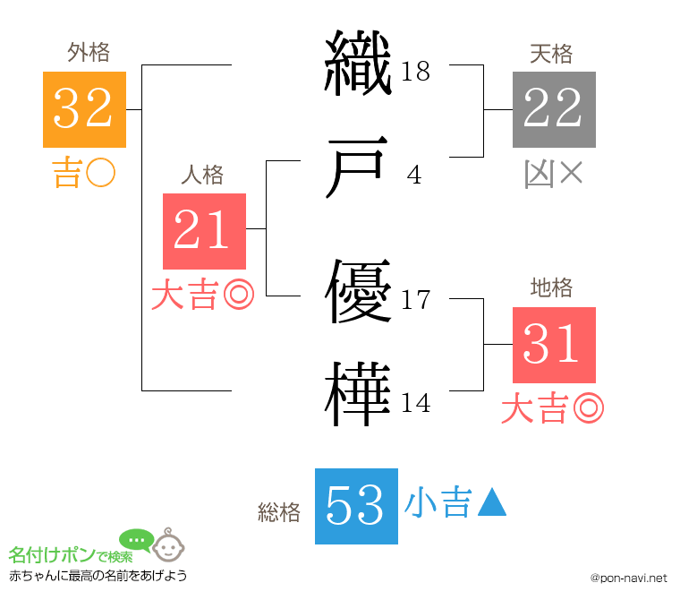織戸 優樺さんの姓名判断結果