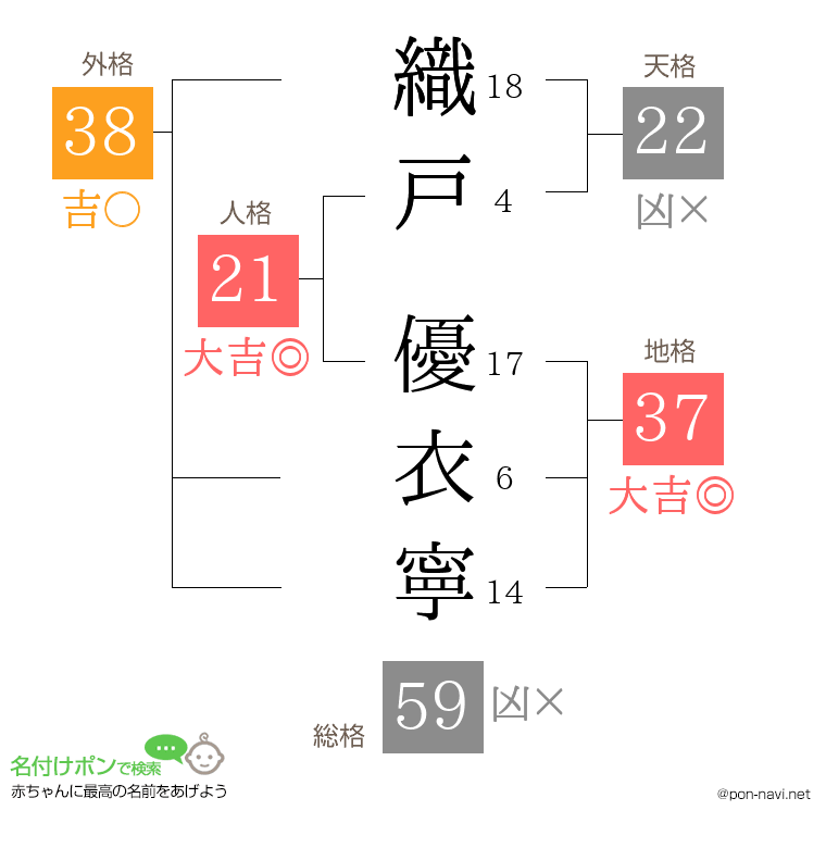 織戸 優衣寧さんの姓名判断結果