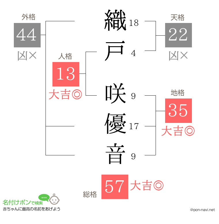 織戸 咲優音さんの姓名判断結果