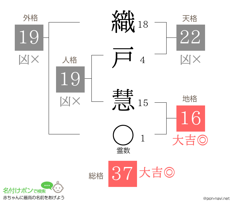 織戸 慧さんの姓名判断結果