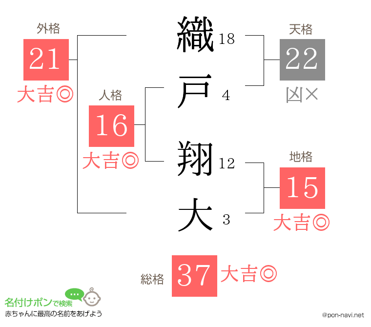 織戸 翔大さんの姓名判断結果