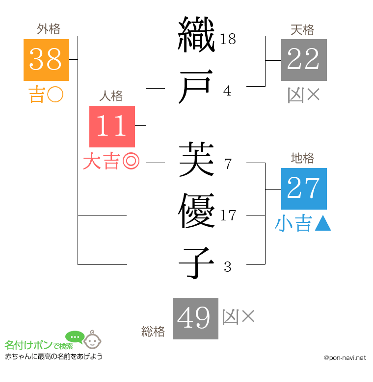 織戸 芙優子さんの姓名判断結果
