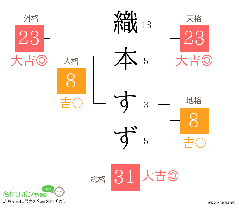 織本 すずさんの姓名判断結果