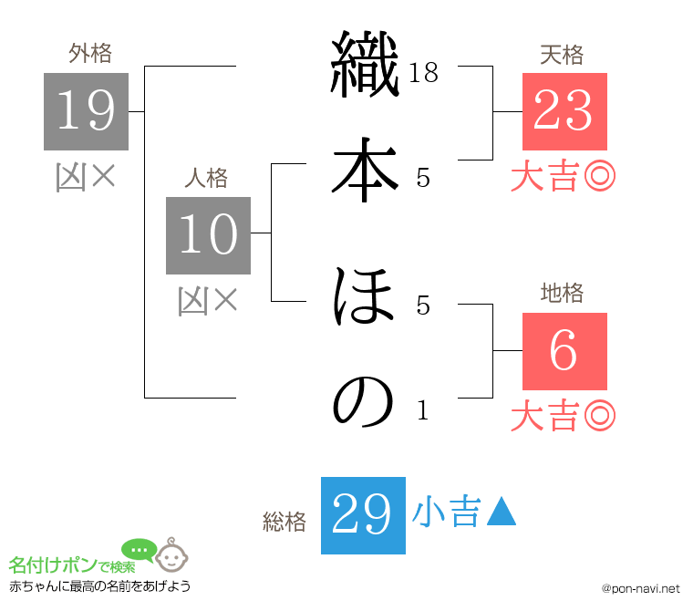 織本 ほのさんの姓名判断結果