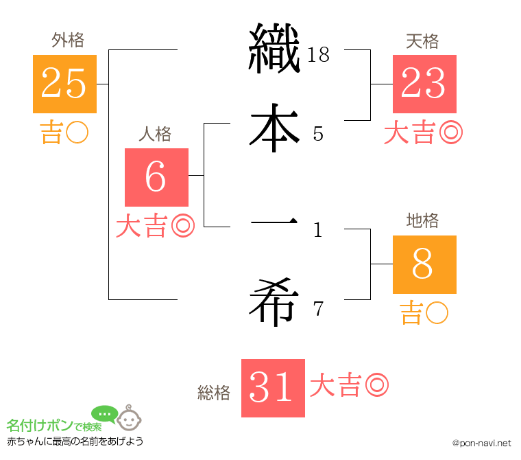織本 一希さんの姓名判断結果