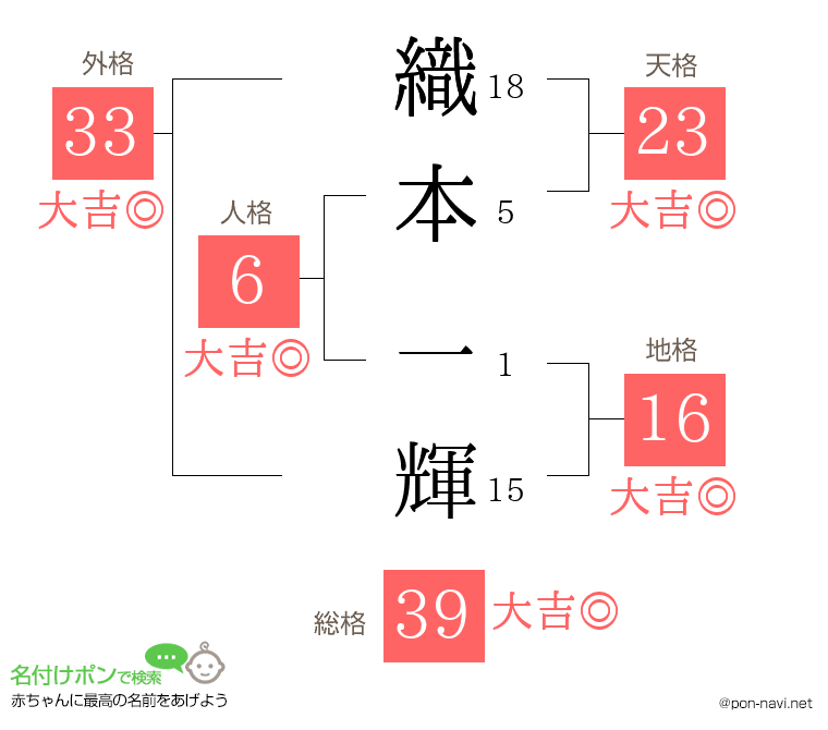織本 一輝さんの姓名判断結果