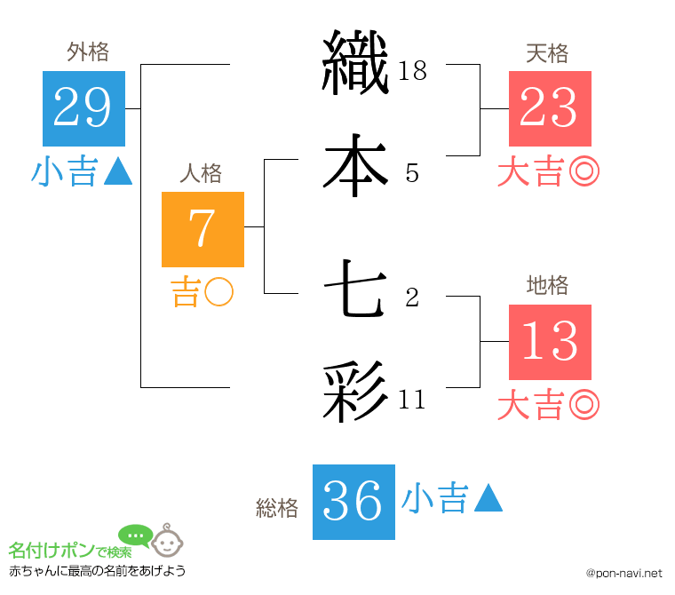 織本 七彩さんの姓名判断結果