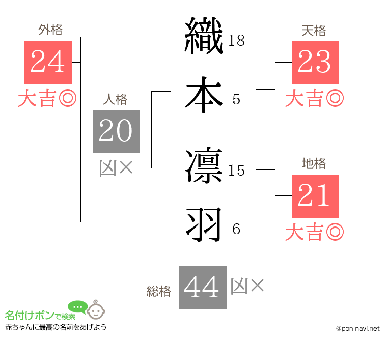 織本 凛羽さんの姓名判断結果