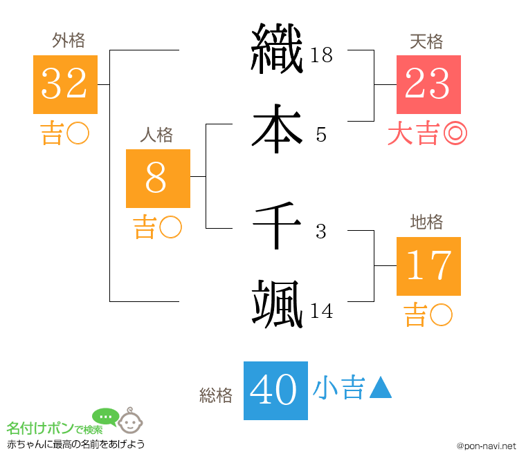 織本 千颯さんの姓名判断結果