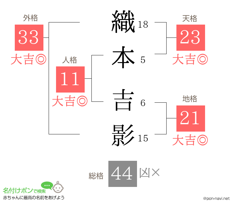 織本 吉影さんの姓名判断結果