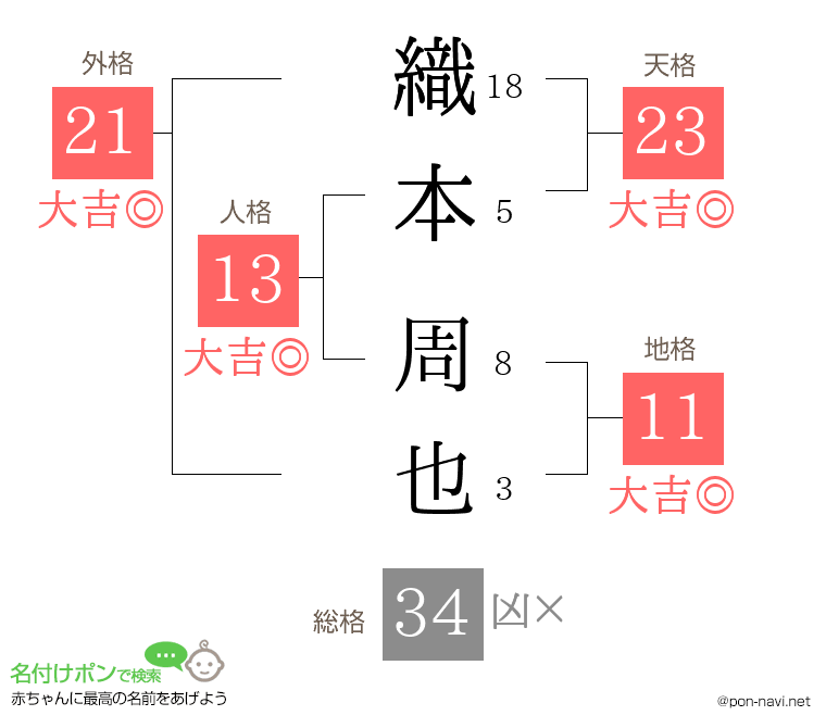 織本 周也さんの姓名判断結果