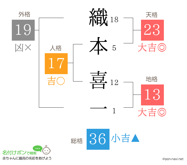 織本 喜一さんの姓名判断結果