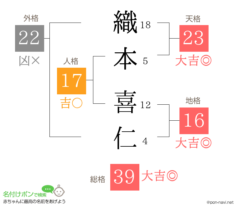 織本 喜仁さんの姓名判断結果