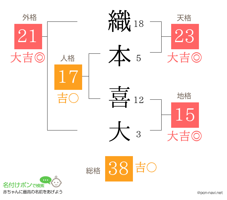 織本 喜大さんの姓名判断結果