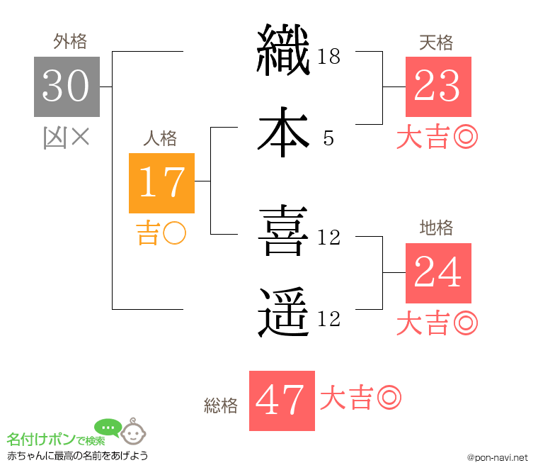 織本 喜遥さんの姓名判断結果