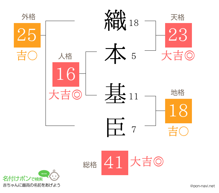 織本 基臣さんの姓名判断結果